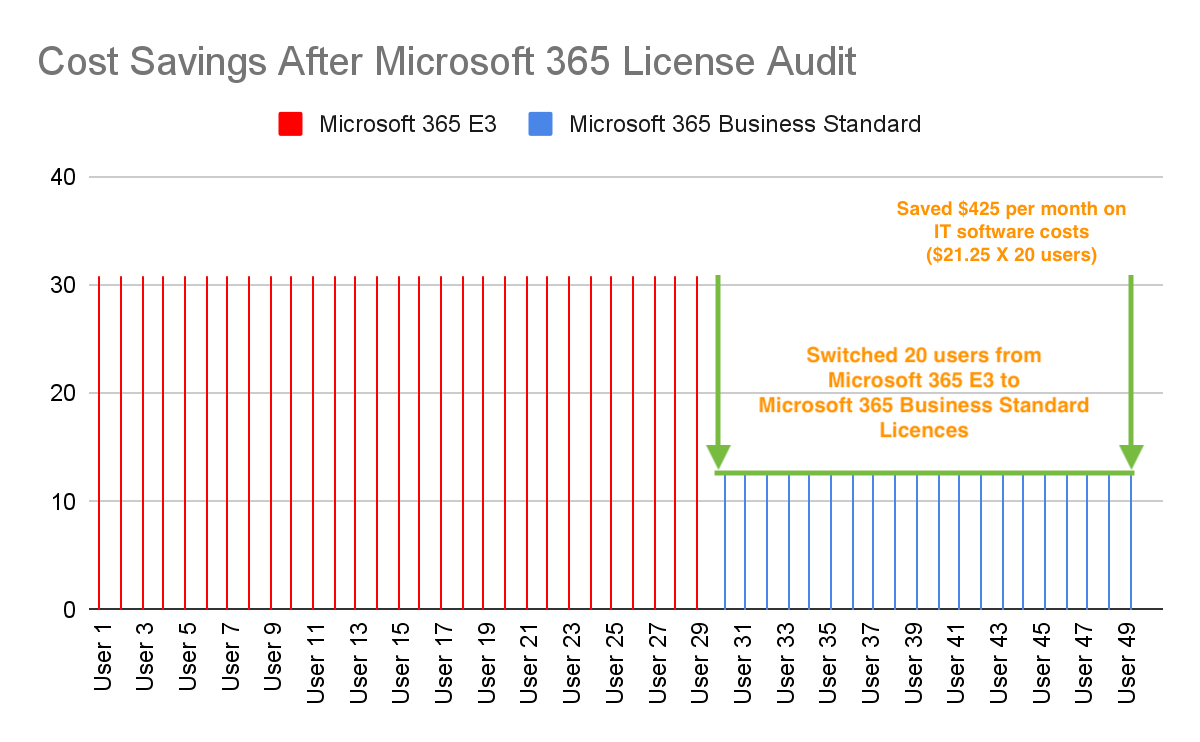 Chart: switching 20 users from Microsoft 365 E3 to Business Standard saved $425 per month