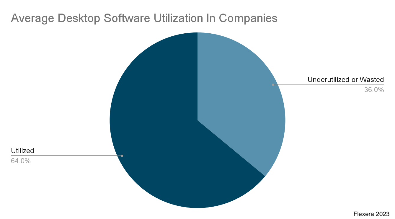 Pie chart: 36% of desktop software in companies is underutilized or wasted, per Flexera 2023