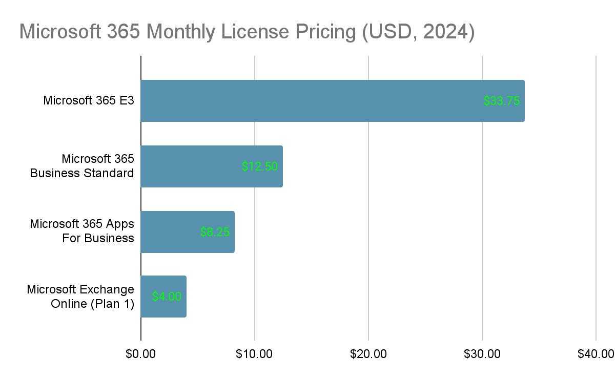 Bar chart: Microsoft 365 monthly license pricing in 2024, from Exchange Online at $4.00 to E3 at $33.75